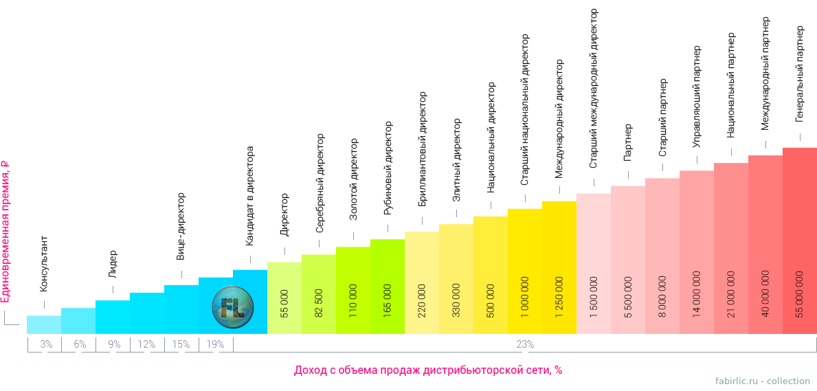 Лестница Успеха Faberlic